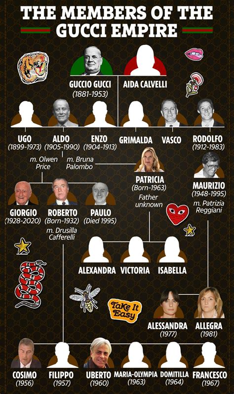 guccio gucci facts|guccio gucci family tree.